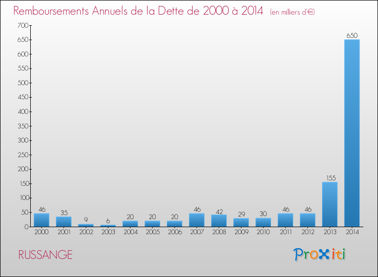 Evolution de l'annuité de la dette pour la commune de RUSSANGE de 2000 à 2014 Annuités de la dette pour RUSSANGE de 2000 à 2014