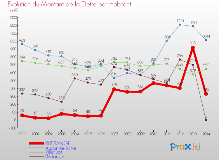 Evolution de la dette par habitant pour la commune de RUSSANGE et les communes proches de 2000 à 2014 Comparaison de la dette par habitant pour RUSSANGE et les communes voisines de 2000 à 2014