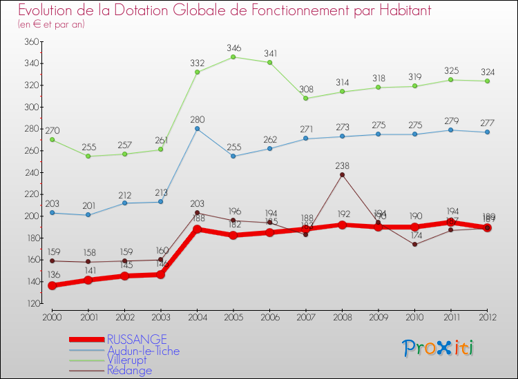 Evolution et montant de la dotation globale de fonctionnement par Habitant pour RUSSANGE et les communes proches Comparaison des dotations globales de fonctionnement par habitant pour RUSSANGE et les communes voisines