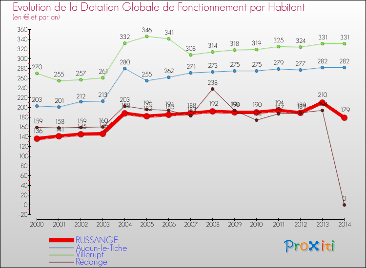 Evolution et montant de la dotation globale de fonctionnement par Habitant pour RUSSANGE et les communes proches de 2000 à 2014. Comparaison des dotations globales de fonctionnement par habitant pour RUSSANGE et les communes voisines de 2000 à 2014.