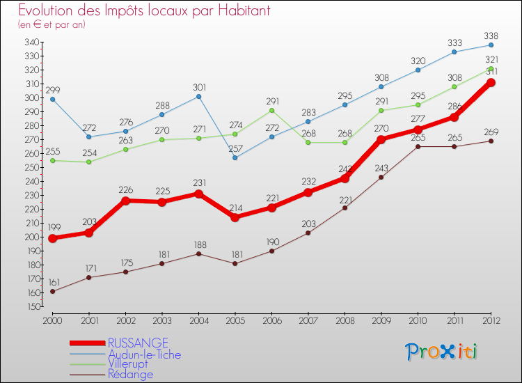 Evolution et montant des impôts locaux par Habitant pour RUSSANGE et les communes proches Comparaison des impôts locaux par habitant pour RUSSANGE et les communes voisines