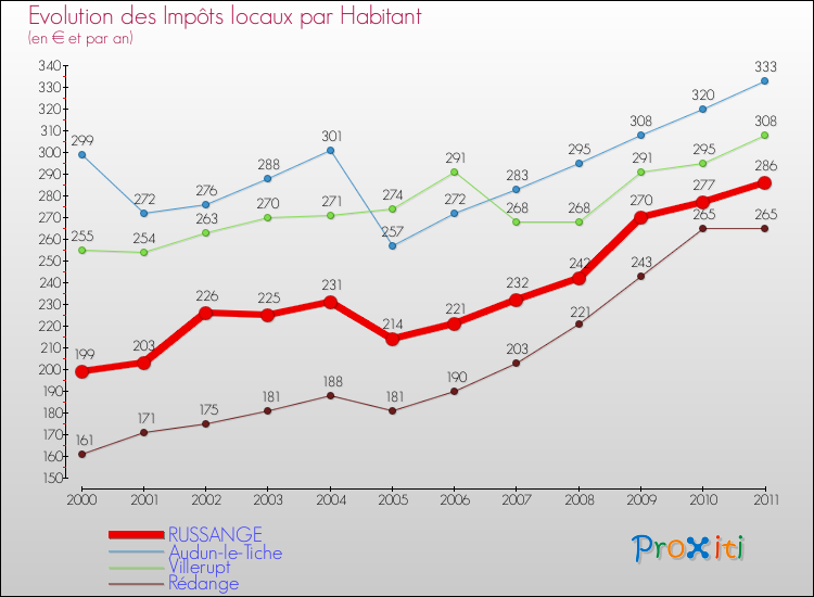 Evolution et montant des impôts locaux par Habitant pour RUSSANGE et les communes proches Comparaison des impôts locaux par habitant pour RUSSANGE et les communes voisines