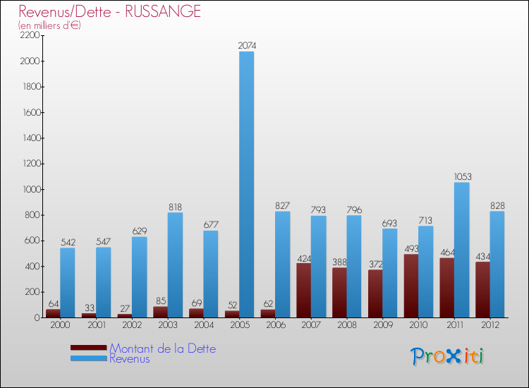 Evolution comparée de la dette et des revenus pour la commune de RUSSANGE de 2000 à 2012 Comparaison de la dette et des revenus pour RUSSANGE de 2000 à 2012