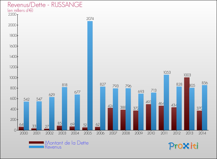Evolution comparée de la dette et des revenus pour la commune de RUSSANGE de 2000 à 2014 Comparaison de la dette et des revenus pour RUSSANGE de 2000 à 2014