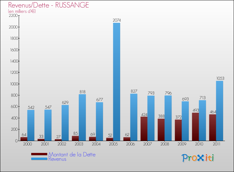 Evolution comparée de la dette et des revenus pour la commune de RUSSANGE de 2000 à 2011 Comparaison de la dette et des revenus pour RUSSANGE de 2000 à 2011