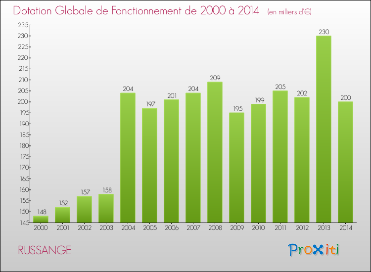 Evolution du montant de la Dotation Globale de Fonctionnement pour la commune de RUSSANGE de 2000 à 2014 Evolution du montant de la Dotation Globale de Fonctionnement pour RUSSANGE de 2000 à 2014