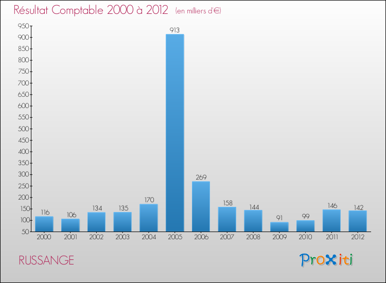 Evolution du résultat comptable pour la commune de RUSSANGE de 2000 à 2012 Evolution du résultat comptable pour RUSSANGE de 2000 à 2012