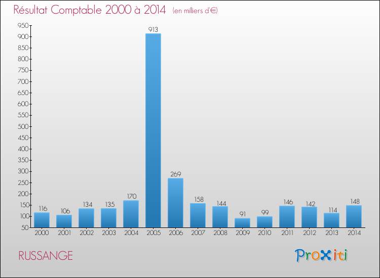 Evolution du résultat comptable pour la commune de RUSSANGE de 2000 à 2014 Evolution du résultat comptable pour RUSSANGE de 2000 à 2014