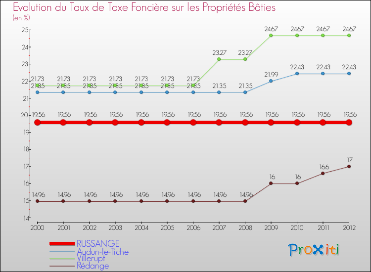 Evolution du taux de la taxe foncière sur le bati pour RUSSANGE et les communes proches de 2000 à 2012 Comparaison des taux de taxe foncière sur le bati pour RUSSANGE et les communes voisines de 2000 à 2012