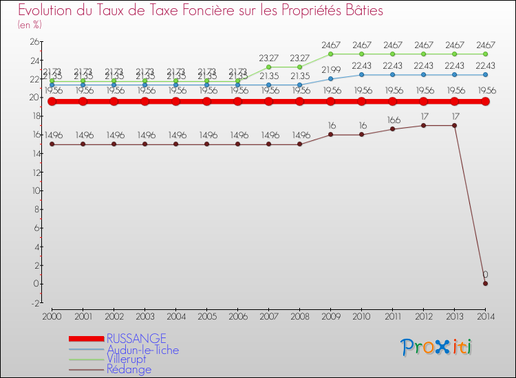 Evolution du taux de la taxe foncière sur le bati pour RUSSANGE et les communes proches de 2000 à 2014 Comparaison des taux de taxe foncière sur le bati pour RUSSANGE et les communes voisines de 2000 à 2014