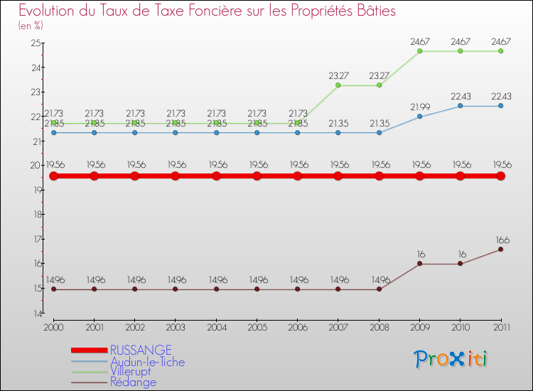 Evolution du taux de la taxe foncière sur le bati pour RUSSANGE et les communes proches Comparaison des taux de taxe foncière sur le bati pour RUSSANGE et les communes voisines