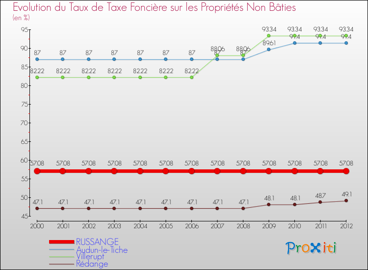 Evolution du taux de la taxe foncière sur les immeubles et terrains non batis pour RUSSANGE et les communes proches de 2000 à 2012 Comparaison des taux de la taxe foncière sur les immeubles et terrains non batis pour RUSSANGE et les communes voisines de 2000 à 2012
