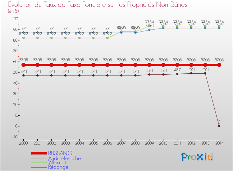 Evolution du taux de la taxe foncière sur les immeubles et terrains non batis pour RUSSANGE et les communes proches de 2000 à 2014 Comparaison des taux de la taxe foncière sur les immeubles et terrains non batis pour RUSSANGE et les communes voisines de 2000 à 2014
