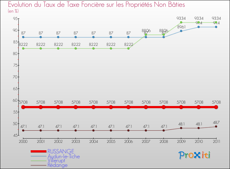 Evolution du taux de la taxe foncière sur les immeubles et terrains non batis pour RUSSANGE et les communes proches Comparaison des taux de la taxe foncière sur les immeubles et terrains non batis pour RUSSANGE et les communes voisines