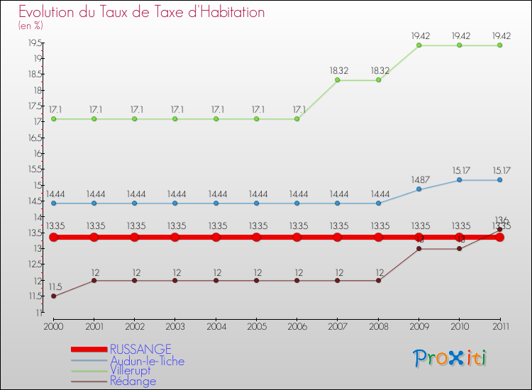 Evolution du taux de la taxe d'habitation pour RUSSANGE et les communes proches Comparaison des taux de la taxe d'habitation pour RUSSANGE et les communes voisines