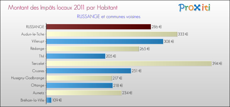 Montant des impôts locaux par Habitant pour RUSSANGE et les communes proches Comparaison des impôts locaux par habitant pour RUSSANGE et les communes voisines