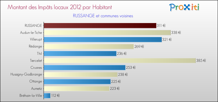 Montant des impôts locaux par Habitant pour RUSSANGE et les communes proches Comparaison des impôts locaux par habitant pour RUSSANGE et les communes voisines