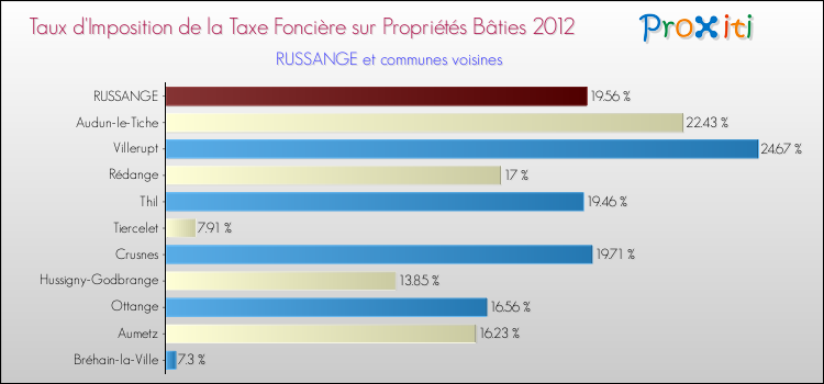 Taux d'imposition de la taxe foncière sur le bati 2012 pour RUSSANGE et les communes proches Comparaison des taux d'imposition de la taxe foncière sur le bati 2012 pour RUSSANGE et les communes voisines