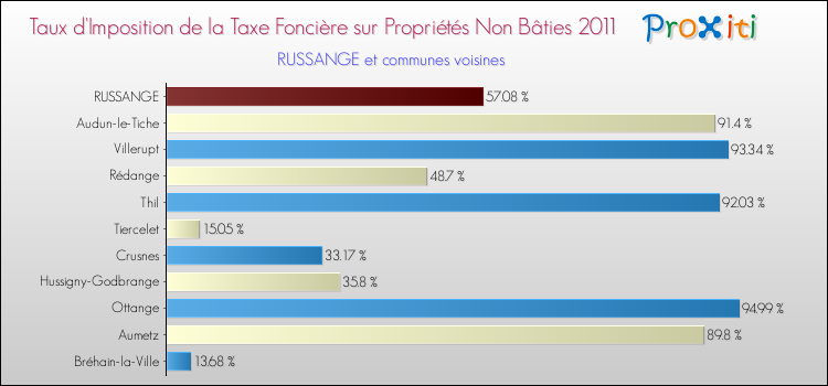Taux d'imposition de la taxe foncière sur les immeubles et terrains non batis 2011 pour RUSSANGE et les communes proches Comparaison des taux d'imposition de la taxe foncière sur les immeubles et terrains non batis 2011 pour RUSSANGE et les communes voisines