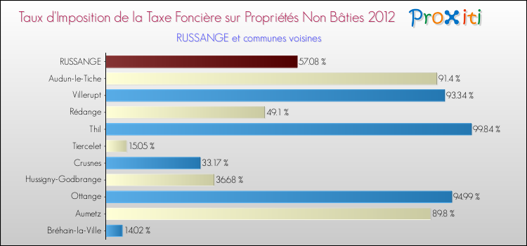 Taux d'imposition de la taxe foncière sur les immeubles et terrains non batis 2012 pour RUSSANGE et les communes proches Comparaison des taux d'imposition de la taxe foncière sur les immeubles et terrains non batis 2012 pour RUSSANGE et les communes voisines