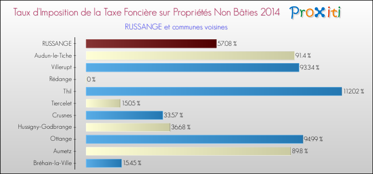 Taux d'imposition de la taxe foncière sur les immeubles et terrains non batis 2014 pour RUSSANGE et les communes proches Comparaison des taux d'imposition de la taxe foncière sur les immeubles et terrains non batis 2014 pour RUSSANGE et les communes voisines