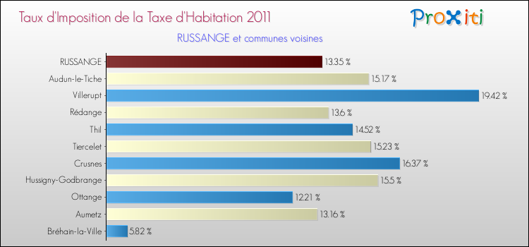Taux d'imposition de la taxe d'habitation 2011 pour RUSSANGE et les communes proches Comparaison des taux d'imposition de la taxe d'habitation 2011 pour RUSSANGE et les communes voisines
