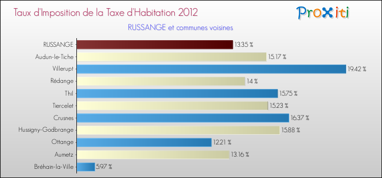 Taux d'imposition de la taxe d'habitation 2012 pour RUSSANGE et les communes proches Comparaison des taux d'imposition de la taxe d'habitation 2012 pour RUSSANGE et les communes voisines