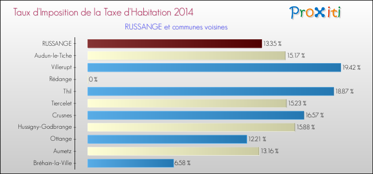 Taux d'imposition de la taxe d'habitation 2014 pour RUSSANGE et les communes proches Comparaison des taux d'imposition de la taxe d'habitation 2014 pour RUSSANGE et les communes voisines