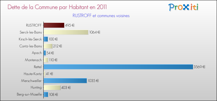 Dette par habitant de la commune en 2011 pour RUSTROFF et les communes proches Comparaison de la dette par habitant de la commune en 2011 pour RUSTROFF et les communes voisines