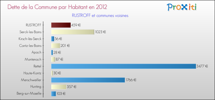 Dette par habitant de la commune en 2012 pour RUSTROFF et les communes proches Comparaison de la dette par habitant de la commune en 2012 pour RUSTROFF et les communes voisines