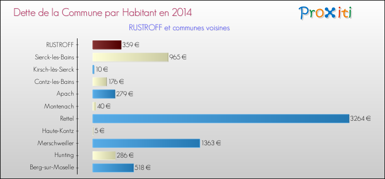 Dette par habitant de la commune en 2014 pour RUSTROFF et les communes proches Comparaison de la dette par habitant de la commune en 2014 pour RUSTROFF et les communes voisines