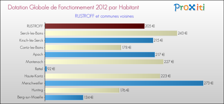 Montant des dotations globales de fonctionnement DGF par Habitant pour RUSTROFF et les communes proches Comparaison des des dotations globales de fonctionnement DGF par habitant pour RUSTROFF et les communes voisines