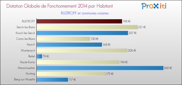 Montant des dotations globales de fonctionnement DGF par Habitant pour RUSTROFF et les communes proches en 2014. Comparaison des des dotations globales de fonctionnement DGF par habitant pour RUSTROFF et les communes voisines en 2014.