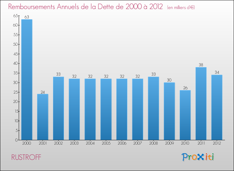 Evolution de l'annuité de la dette pour la commune de RUSTROFF de 2000 à 2012 Annuités de la dette pour RUSTROFF de 2000 à 2012