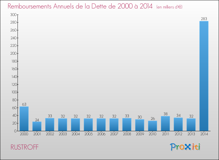 Evolution de l'annuité de la dette pour la commune de RUSTROFF de 2000 à 2014 Annuités de la dette pour RUSTROFF de 2000 à 2014