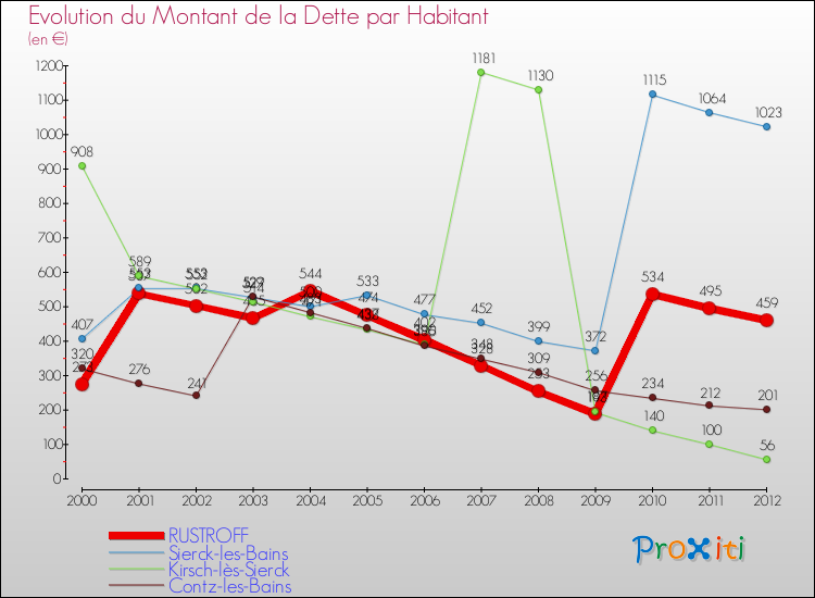 Evolution de la dette par habitant pour la commune de RUSTROFF et les communes proches de 2000 à 2012 Comparaison de la dette par habitant pour RUSTROFF et les communes voisines de 2000 à 2012