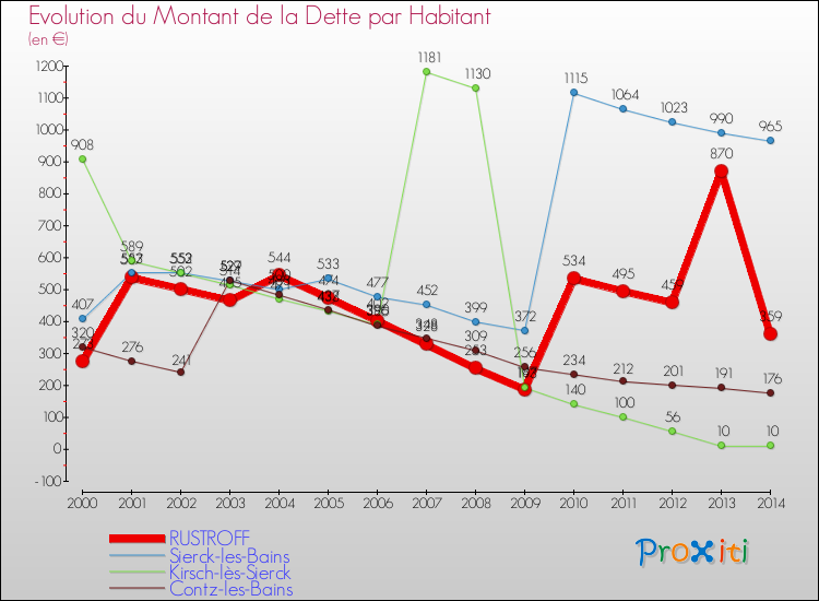 Evolution de la dette par habitant pour la commune de RUSTROFF et les communes proches de 2000 à 2014 Comparaison de la dette par habitant pour RUSTROFF et les communes voisines de 2000 à 2014