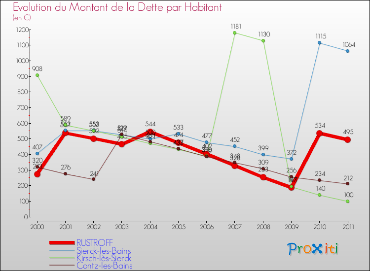 Evolution de la dette par habitant pour la commune de RUSTROFF et les communes proches Comparaison de la dette par habitant pour RUSTROFF et les communes voisines
