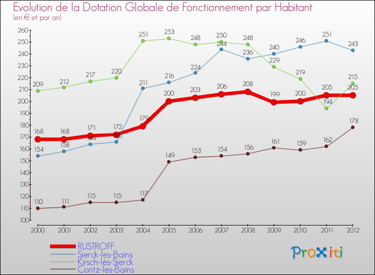 Evolution et montant de la dotation globale de fonctionnement par Habitant pour RUSTROFF et les communes proches Comparaison des dotations globales de fonctionnement par habitant pour RUSTROFF et les communes voisines