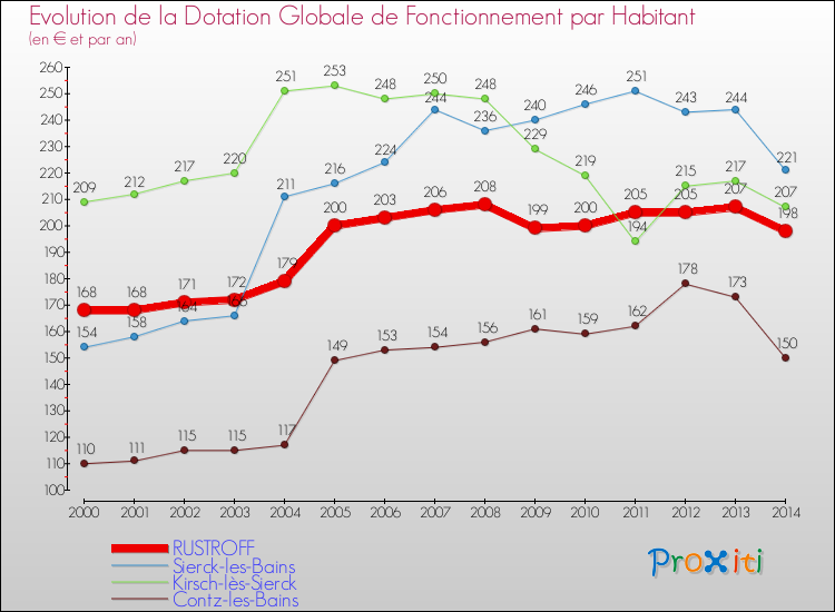 Evolution et montant de la dotation globale de fonctionnement par Habitant pour RUSTROFF et les communes proches de 2000 à 2014. Comparaison des dotations globales de fonctionnement par habitant pour RUSTROFF et les communes voisines de 2000 à 2014.