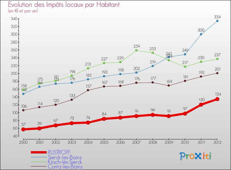 Evolution et montant des impôts locaux par Habitant pour RUSTROFF et les communes proches Comparaison des impôts locaux par habitant pour RUSTROFF et les communes voisines