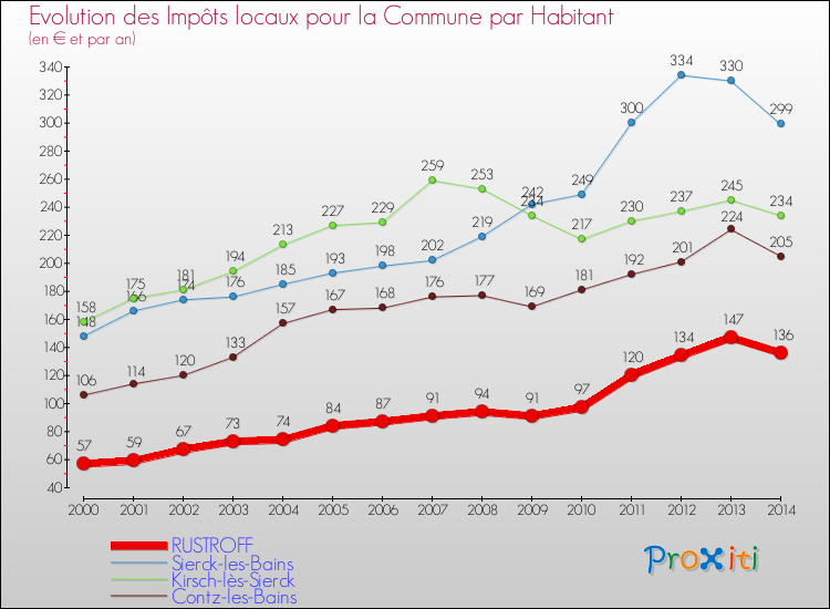 Evolution et montant des impôts locaux par Habitant pour RUSTROFF et les communes proches de 2000 à 2014 Comparaison des impôts locaux par habitant pour RUSTROFF et les communes voisines de 2000 à 2014