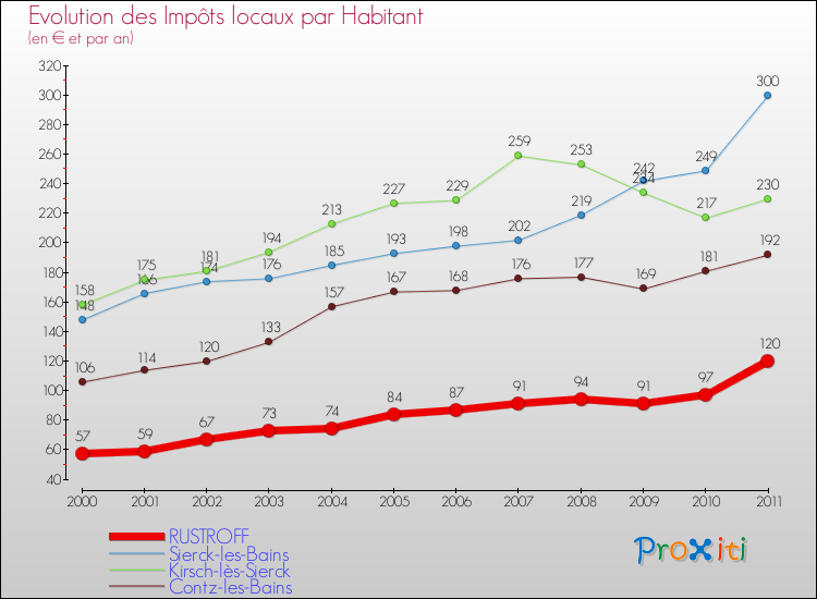 Evolution et montant des impôts locaux par Habitant pour RUSTROFF et les communes proches Comparaison des impôts locaux par habitant pour RUSTROFF et les communes voisines
