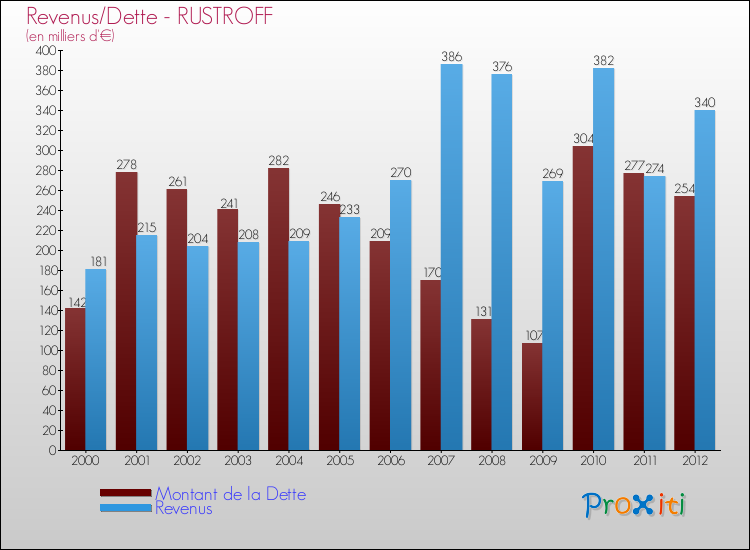 Evolution comparée de la dette et des revenus pour la commune de RUSTROFF de 2000 à 2012 Comparaison de la dette et des revenus pour RUSTROFF de 2000 à 2012
