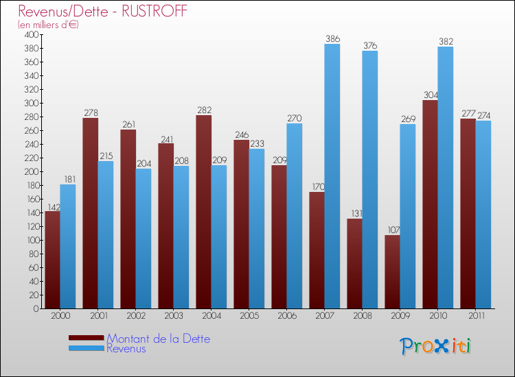 Evolution comparée de la dette et des revenus pour la commune de RUSTROFF de 2000 à 2011 Comparaison de la dette et des revenus pour RUSTROFF de 2000 à 2011