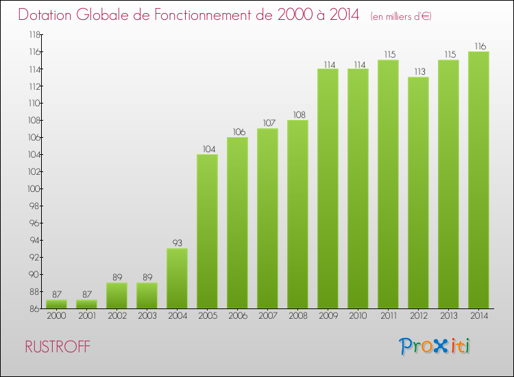 Evolution du montant de la Dotation Globale de Fonctionnement pour la commune de RUSTROFF de 2000 à 2014 Evolution du montant de la Dotation Globale de Fonctionnement pour RUSTROFF de 2000 à 2014