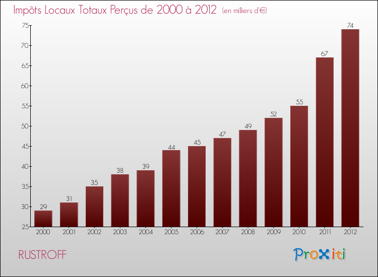 Evolution des Impôts Locaux pour la commune de RUSTROFF de 2000 à 2012 Evolution des Impôts Locaux pour RUSTROFF de 2000 à 2012