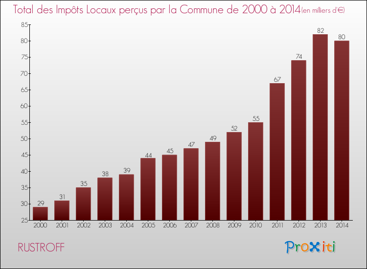 Evolution des Impôts Locaux pour la commune de RUSTROFF de 2000 à 2014 Evolution des Impôts Locaux pour RUSTROFF de 2000 à 2014
