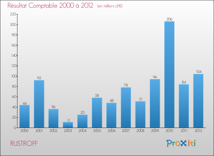 Evolution du résultat comptable pour la commune de RUSTROFF de 2000 à 2012 Evolution du résultat comptable pour RUSTROFF de 2000 à 2012