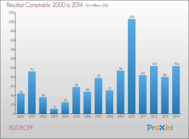 Evolution du résultat comptable pour la commune de RUSTROFF de 2000 à 2014 Evolution du résultat comptable pour RUSTROFF de 2000 à 2014